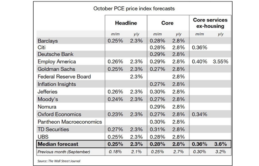 chỉ số gi&aacute; PCE
